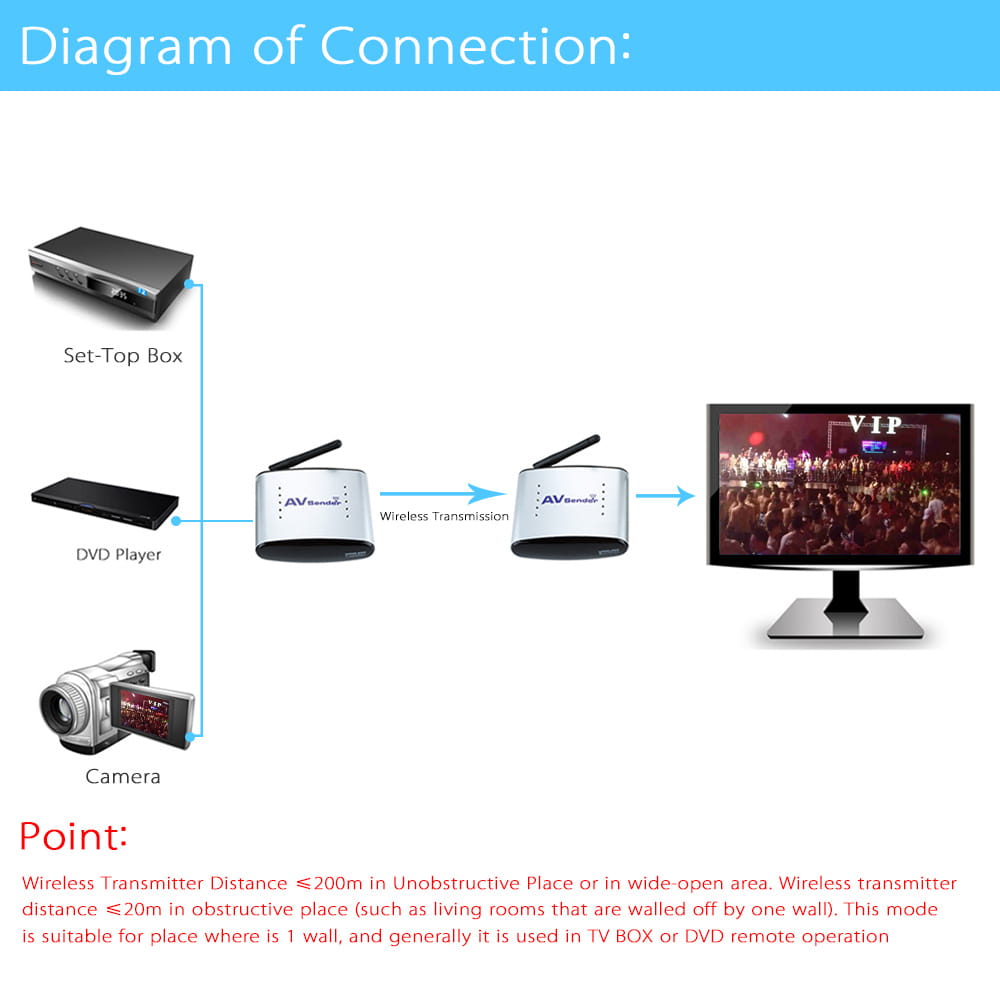 Bezprzewodowy Transmiter AV 2.4GHz 5.8GHz Audio Video A/V