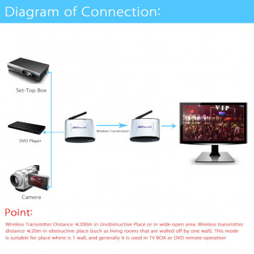 Bezprzewodowy Transmiter AV 2.4GHz 5.8GHz Audio Video A/V