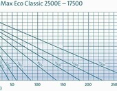 Pompa do oczka wodnego OASE AquaMax Eco (stan nowy) – zdjęcie 5